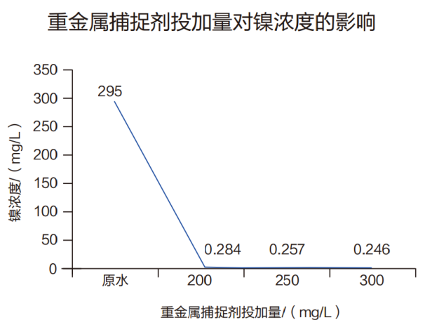 重金屬捕捉劑投加量對總銅的影響